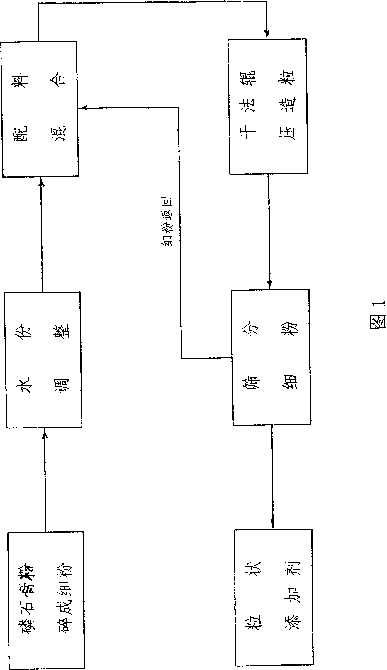 Method for producing cement additive with industrial residue phosphogypsum