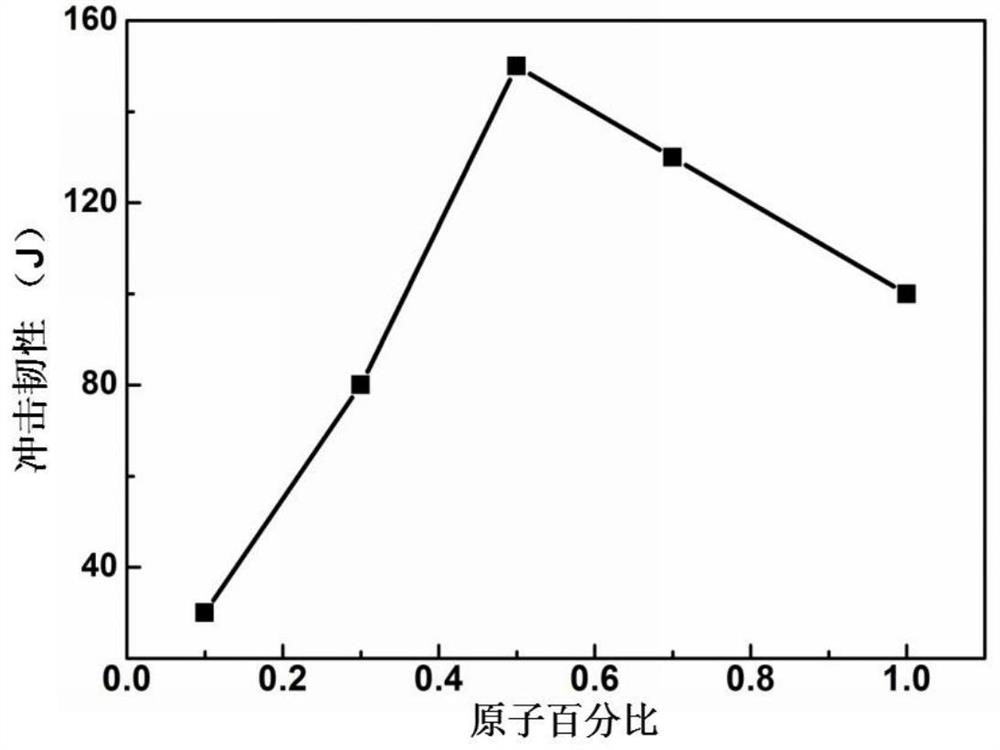 Preparation method and application of a high-entropy alloy for passive heavy-duty bulletproof armor