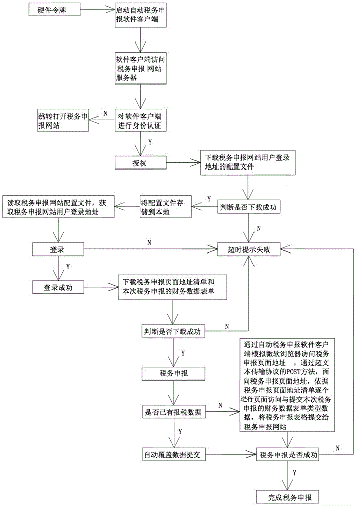 Method for automatically declaring taxes based on browser