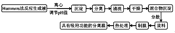 Preparation method of graphene oxide separation membrane with adsorption function, and product prepared therethrough