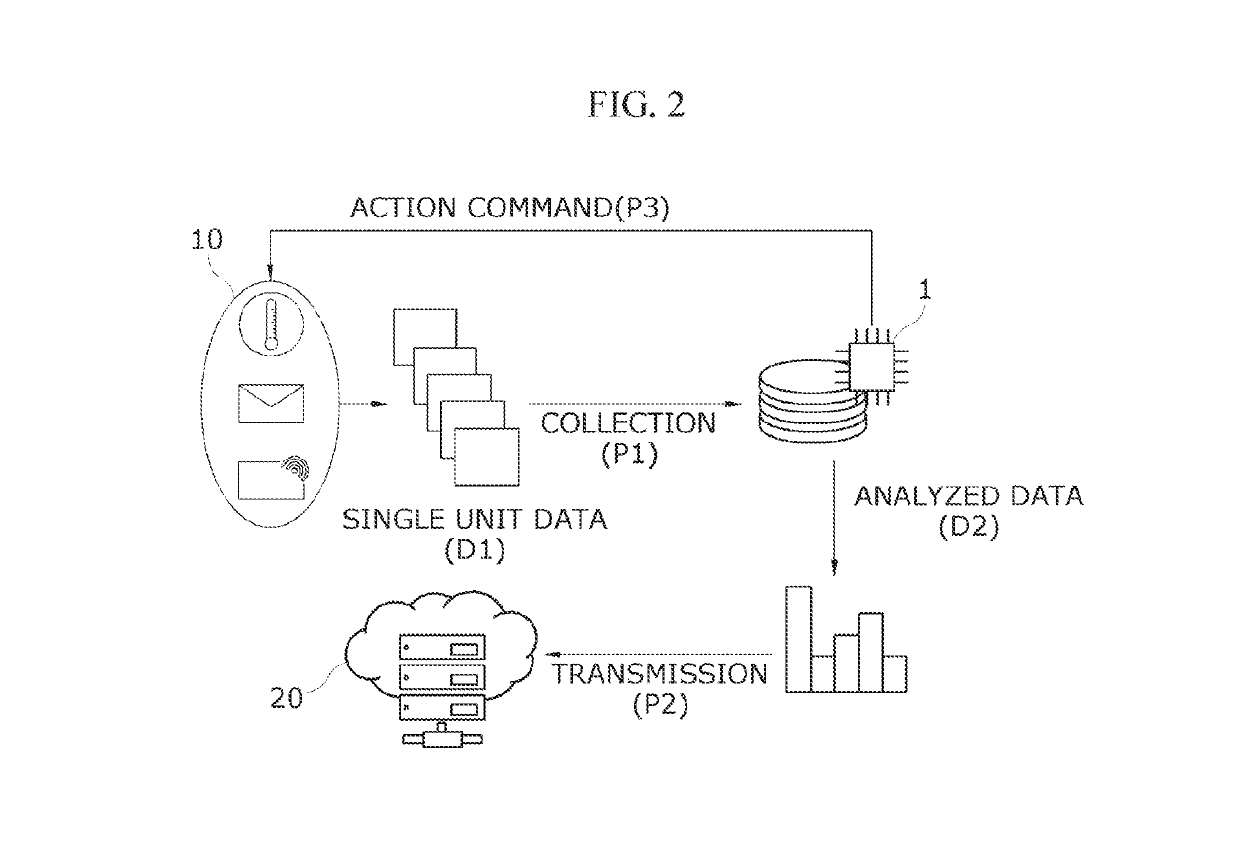 Computing system and method for intelligent ioe information framework