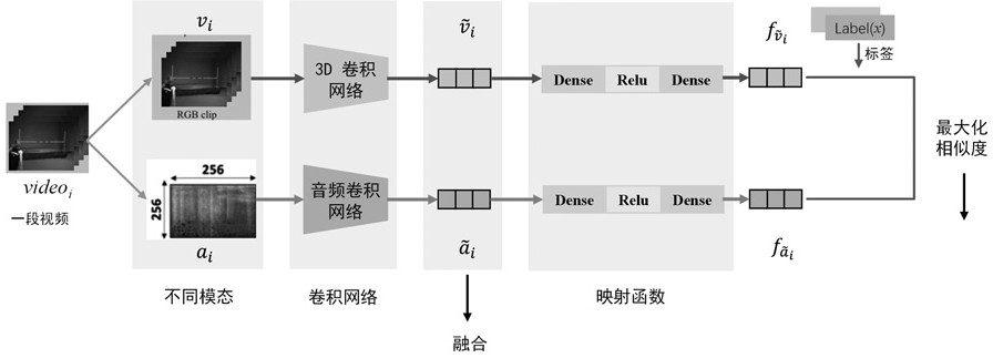 A Cross-modal Feature Fusion System Based on Attention Mechanism