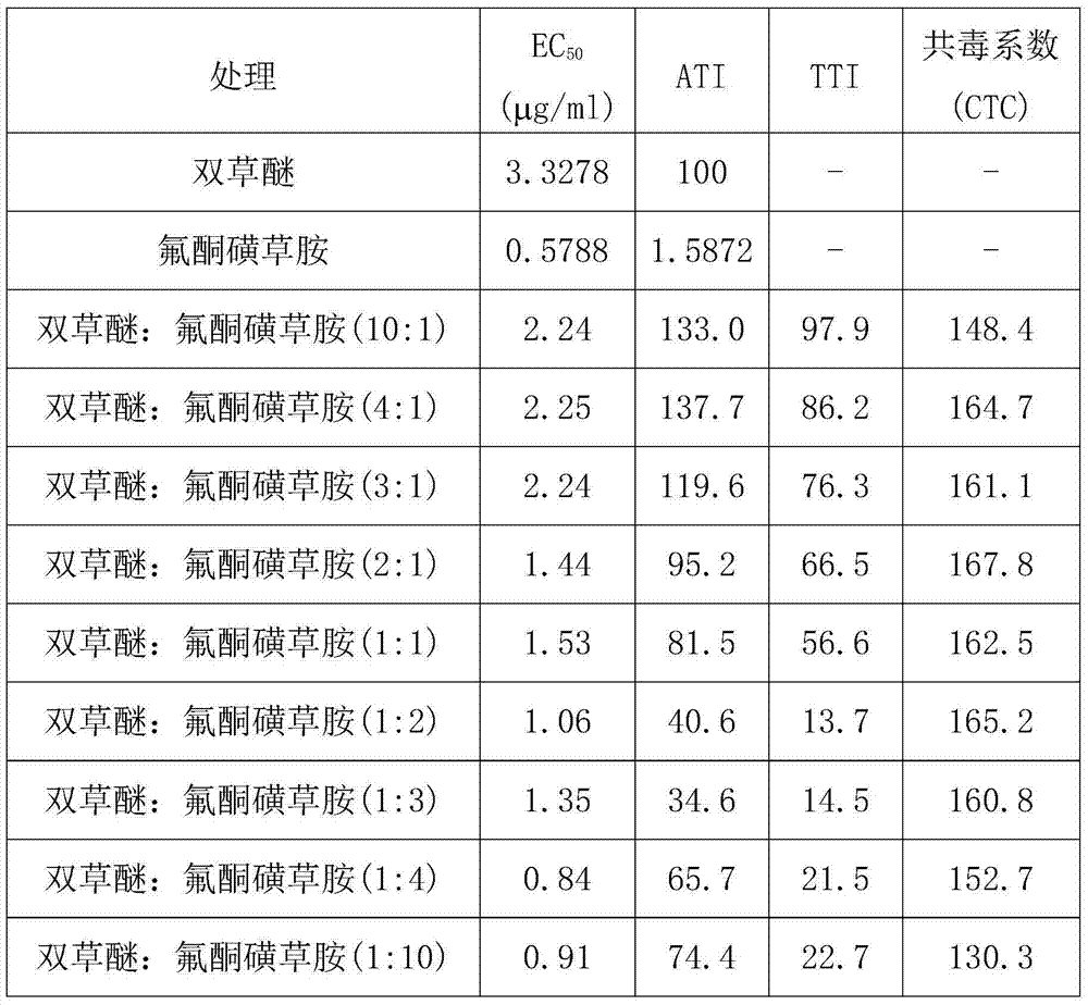 Farm chemical composition containing bispyribac-sodium and triafamone