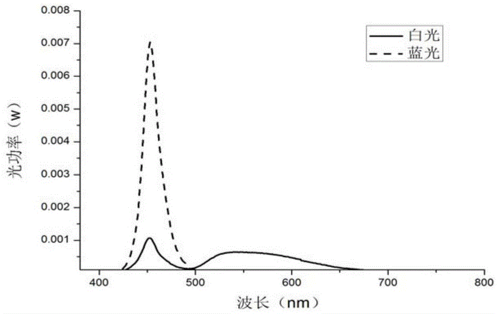 A remote phosphor performance testing device and testing method