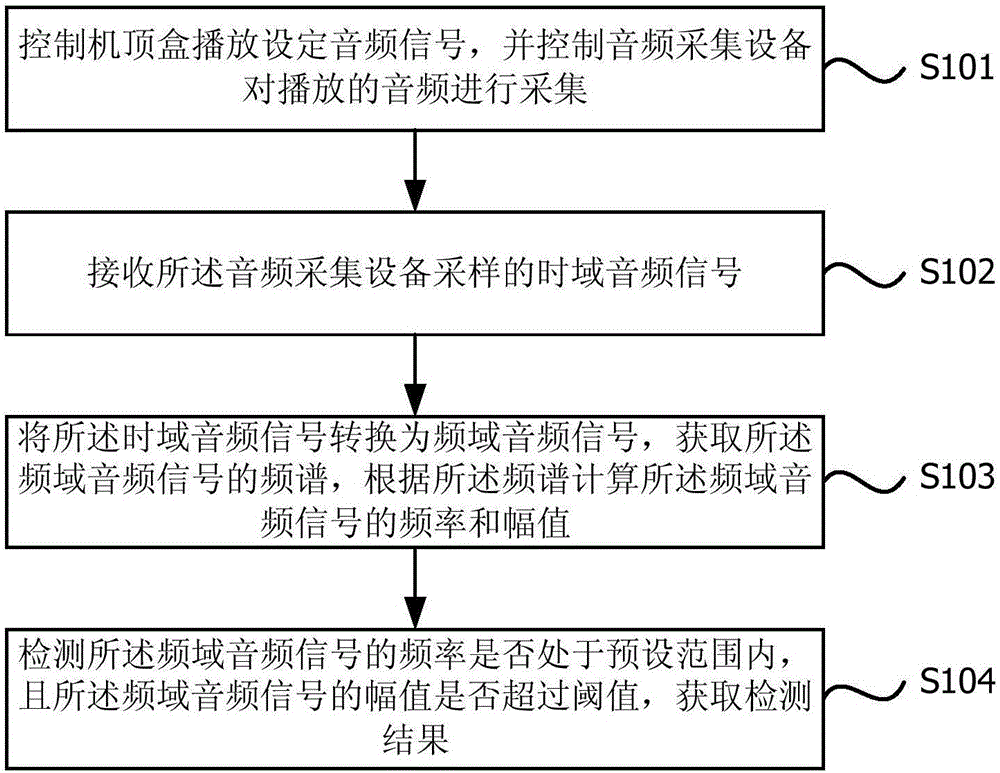 Audio automatic testing method and terminal