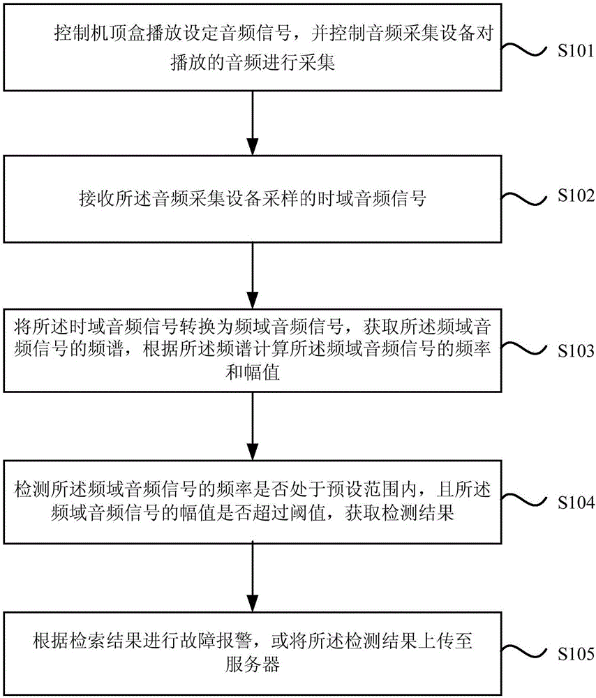 Audio automatic testing method and terminal