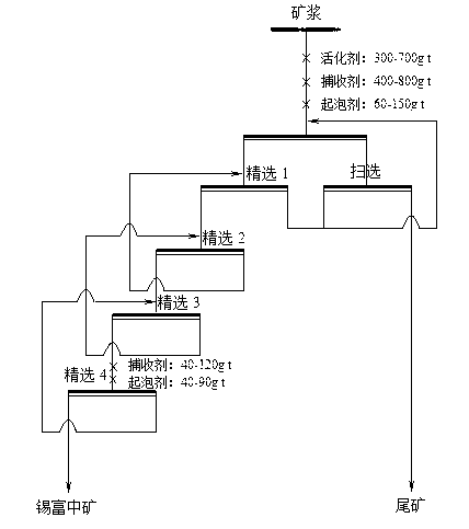 Method for recycling fine and superfine cassiterites from oxidized lode tin mud tailings