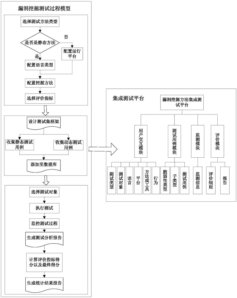 Test model and test method of vulnerability discovery technology