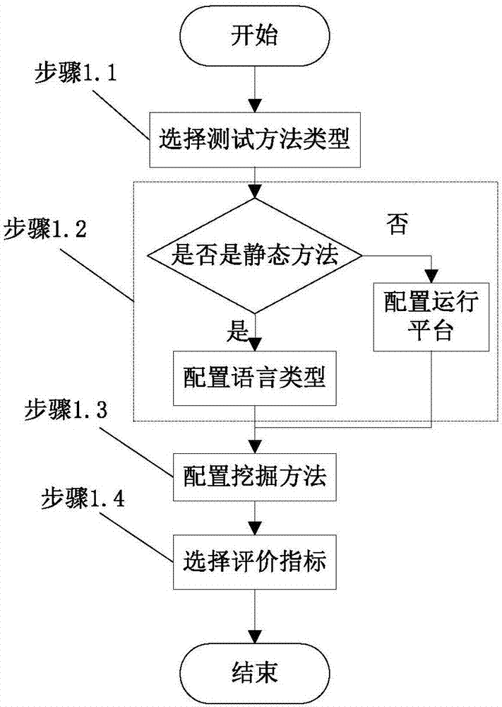 Test model and test method of vulnerability discovery technology