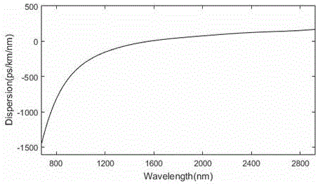 Tunable ultrashort pulse fiber optic parametric oscillator