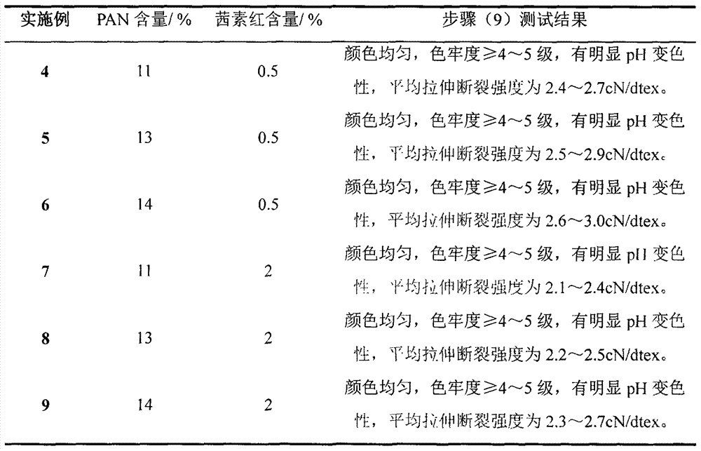 Alizarin red pH response color-changing fibers and preparation method thereof