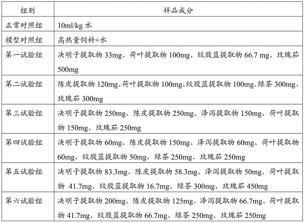 Composition with efficacies of losing weight and reducing blood fat as well as preparation method and use of composition