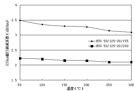 Low-attenuation high temperature resistance optical fiber