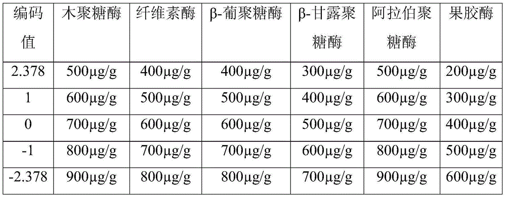 Fast screening method of pig feed non-starch polysaccharide enzyme