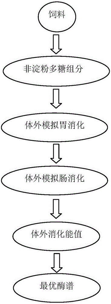 Fast screening method of pig feed non-starch polysaccharide enzyme