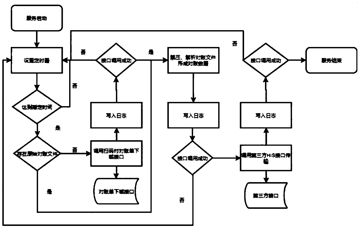 Method for regularly downloading scan code to pay statement