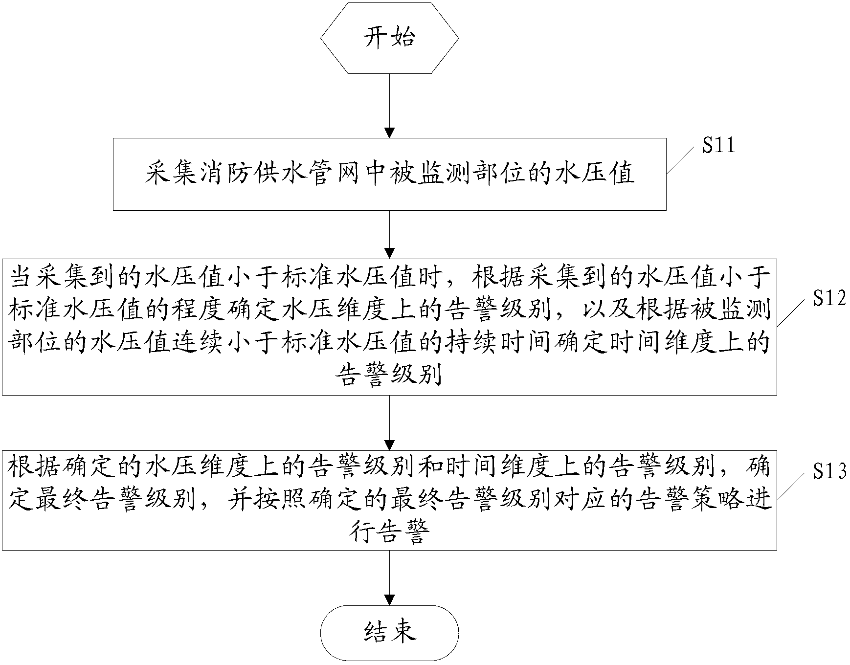 Method and system for warning abnormal water pressure of fire-fighting water supply pipe network