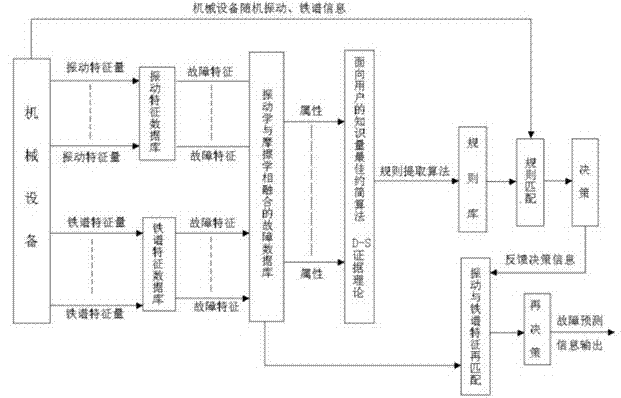 Method for diagnosing failure of rotary machine by fusing oil and vibration