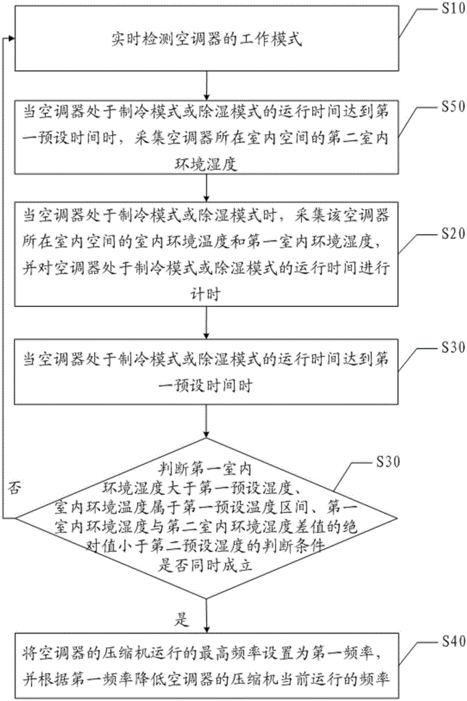 Method and system for controlling air-conditioner