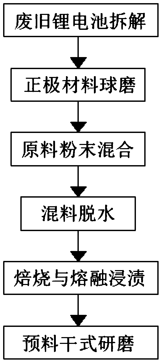 Complete set of energy-saving roasting technology for regenerated lithium iron phosphate