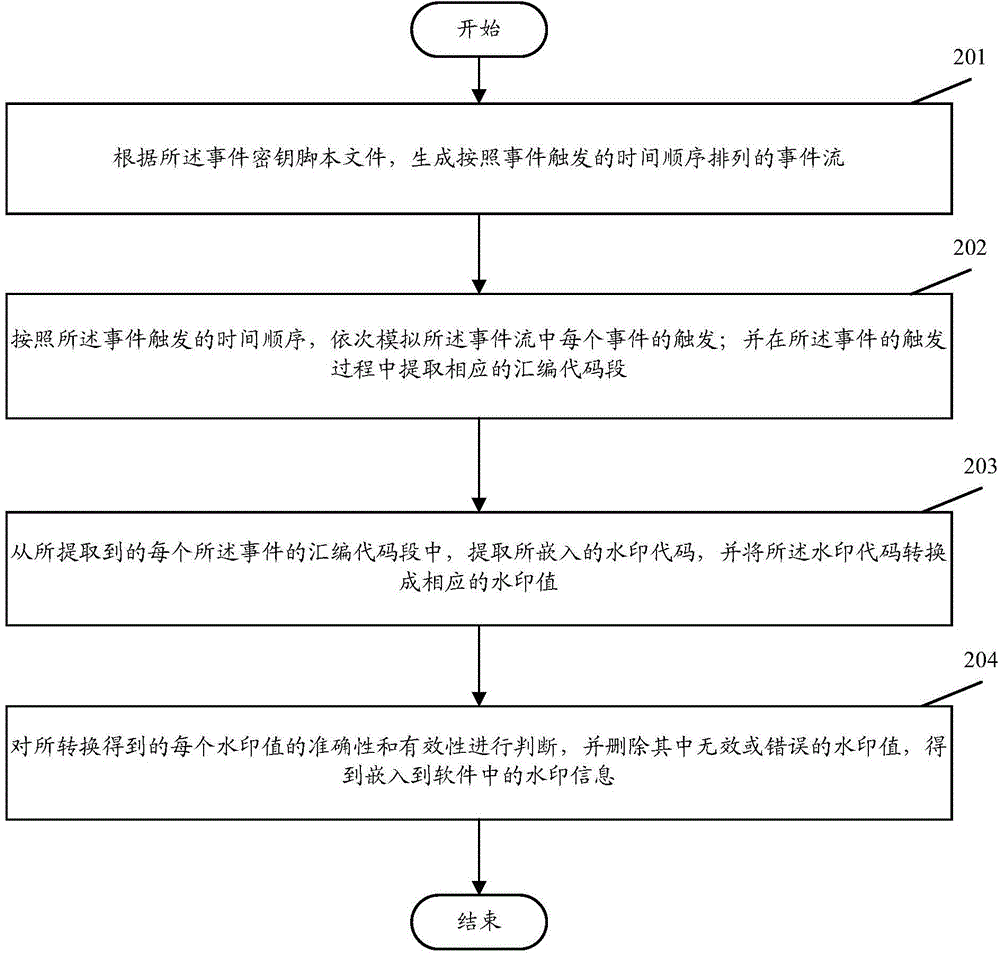 Embedding and extracting method for software watermark