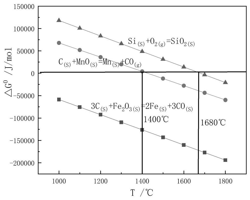 A kind of method that utilizes high manganese slag to prepare high carbon ferromanganese