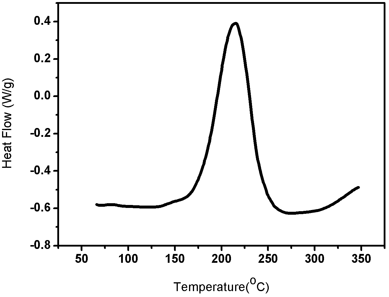 Benzoxazine intermediate containing sulfonyl polyphenol and preparation method and use thereof