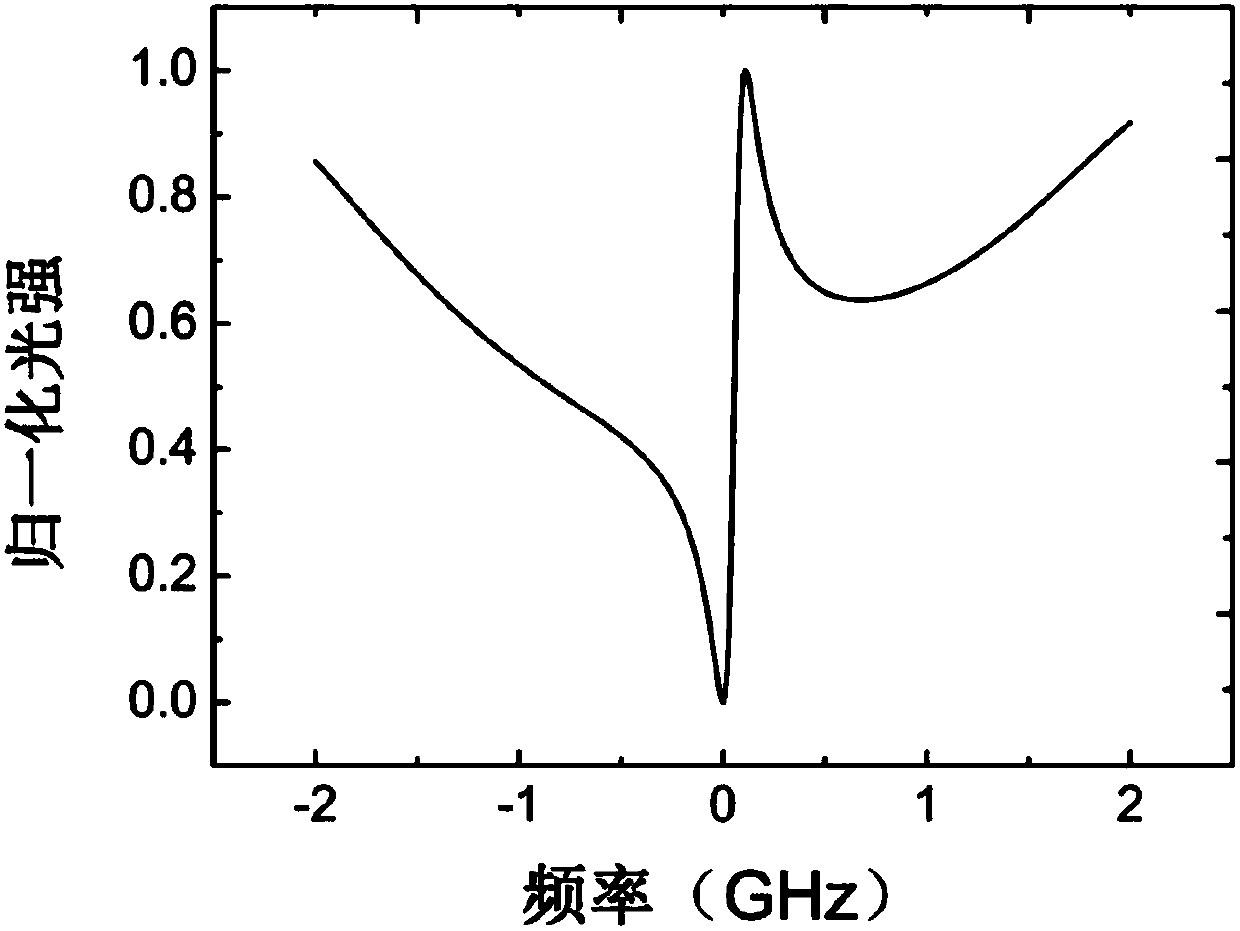 Resonant optical gyroscope based on Fano resonance effect