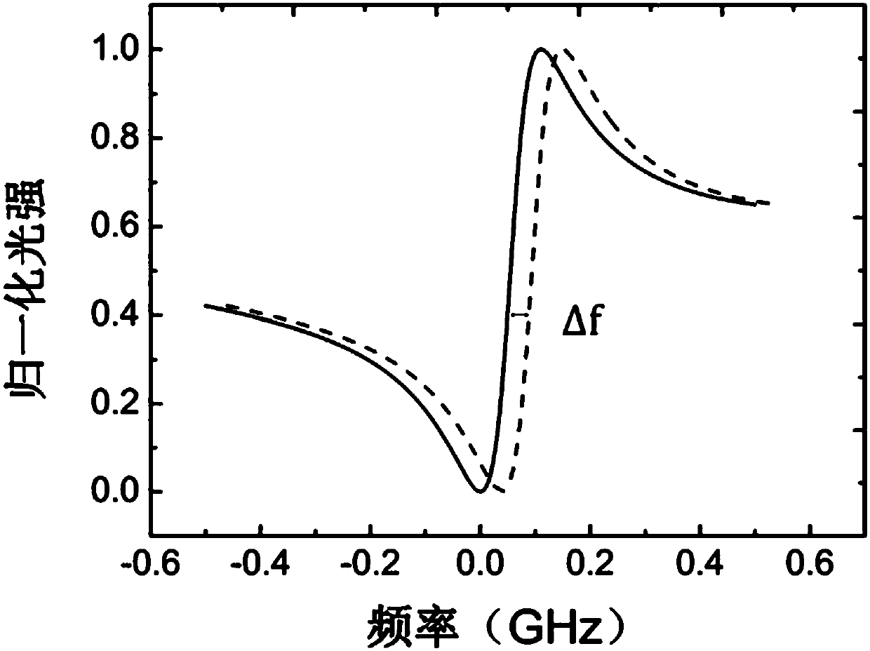 Resonant optical gyroscope based on Fano resonance effect