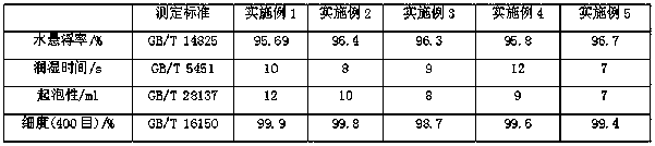 10% emamectin benzoate.indoxacarb wettable powder and preparation method thereof