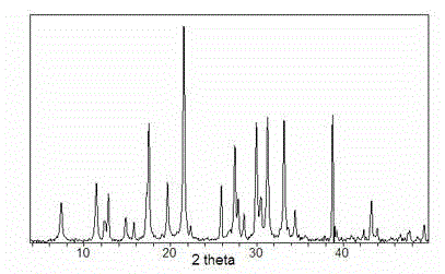 Method for synthesizing GME zeolite molecular sieve