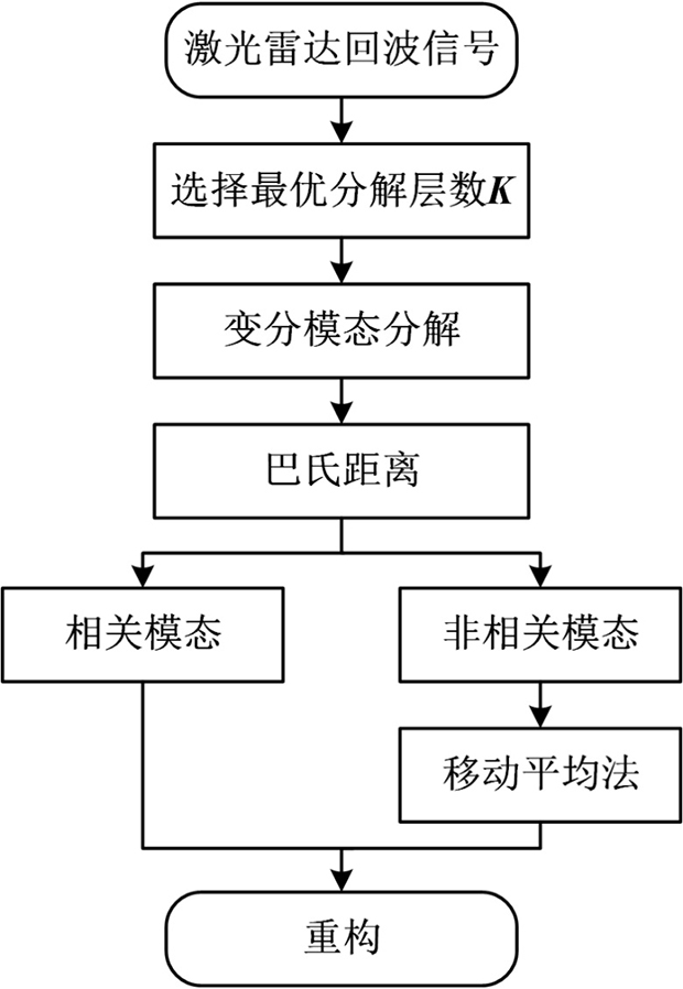 Denoising method of lidar echo signal based on variational mode decomposition