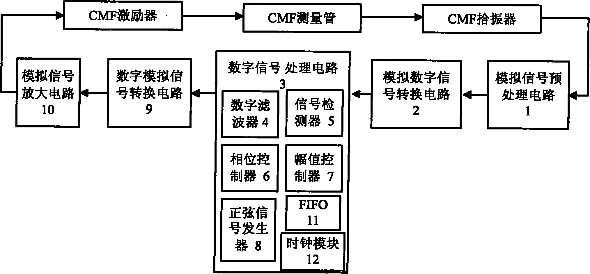 All-digital closed-loop system of Coriolis mass flowmeter