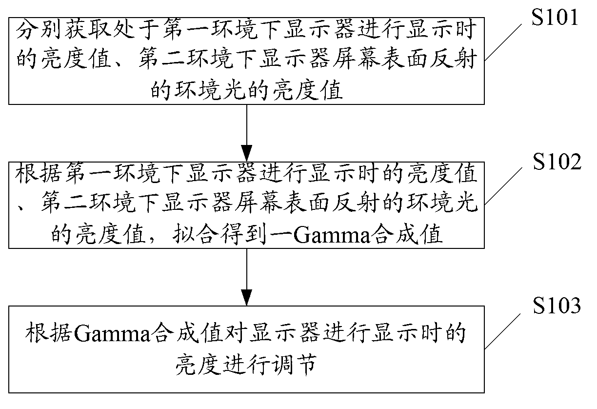 Method of Gamma compensation towards display device and device of Gamma compensation