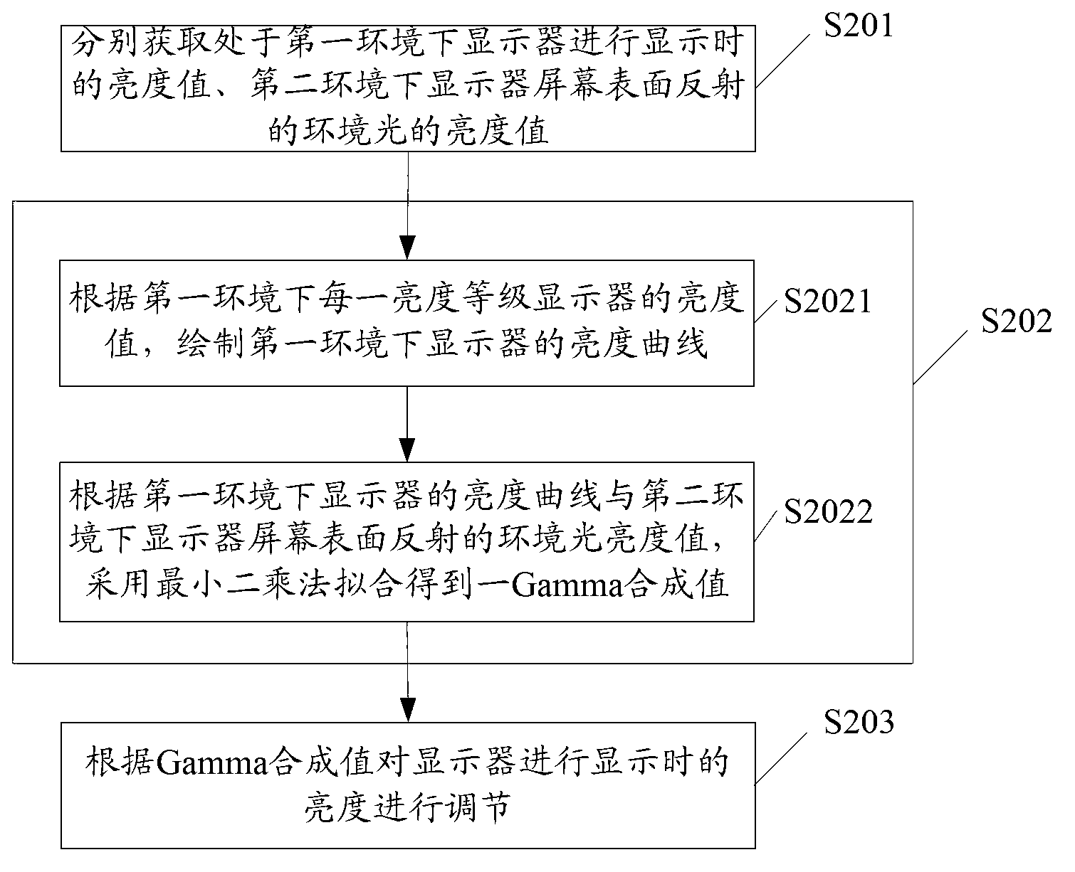 Method of Gamma compensation towards display device and device of Gamma compensation