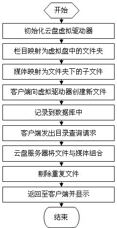 File management method of cloud disk server of generic editing platform