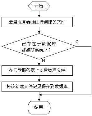 File management method of cloud disk server of generic editing platform