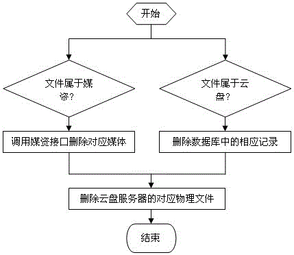 File management method of cloud disk server of generic editing platform