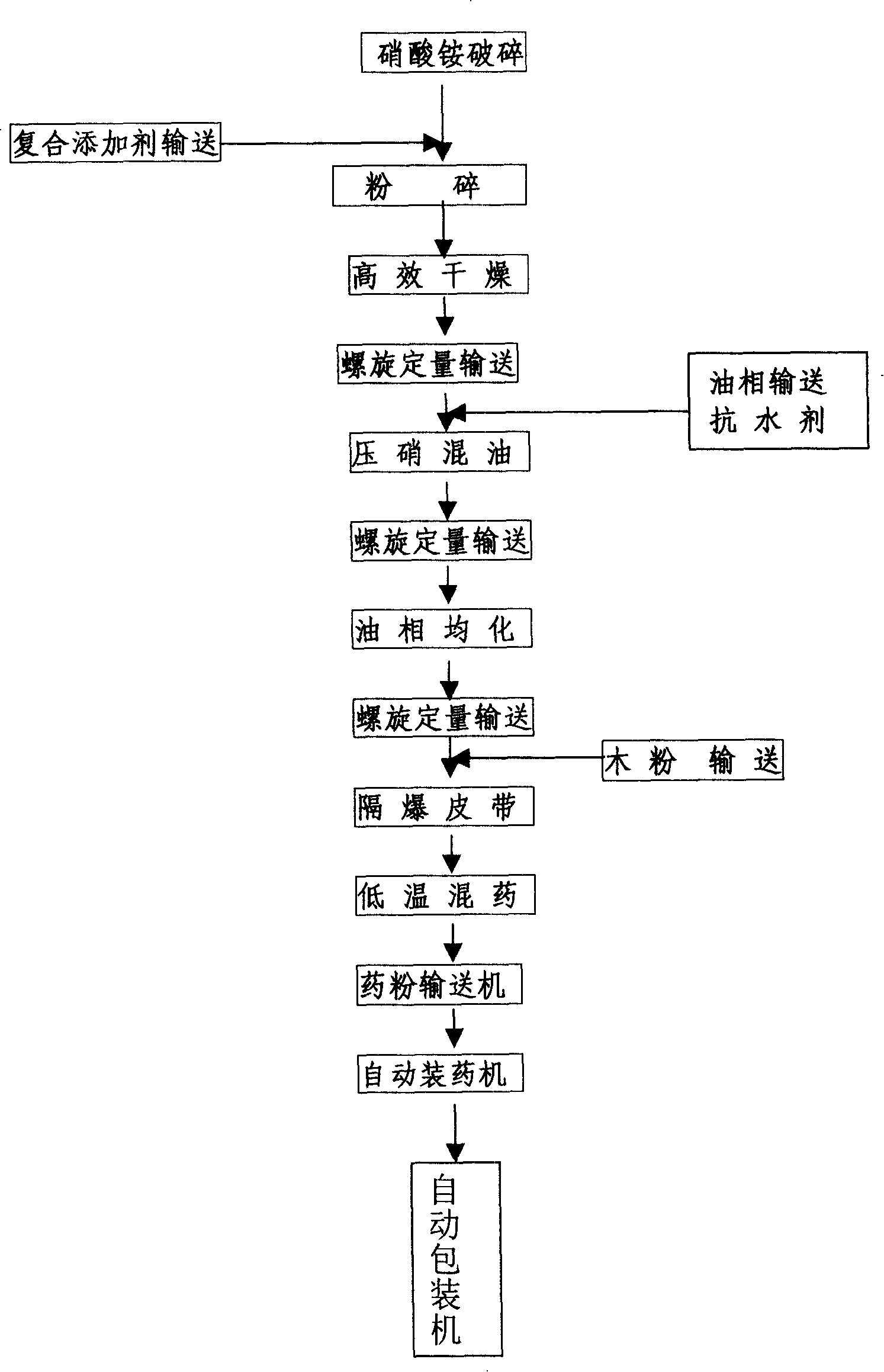 Modified non-TNT powder industrial explosive