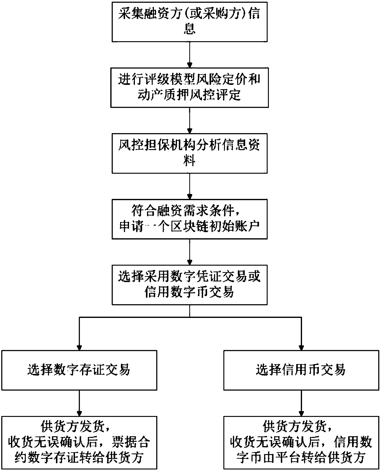 A financing mode method based on blockchain credit currency or digital storage