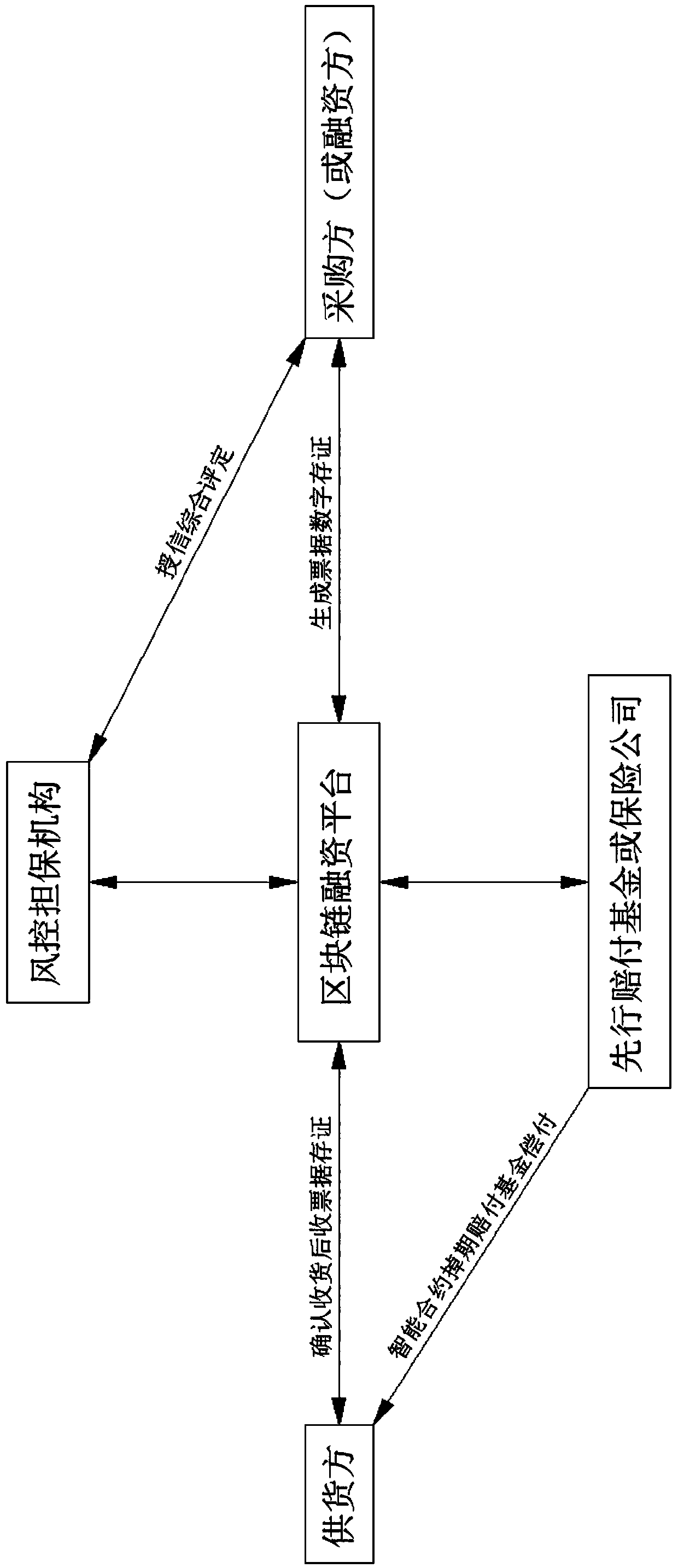 A financing mode method based on blockchain credit currency or digital storage