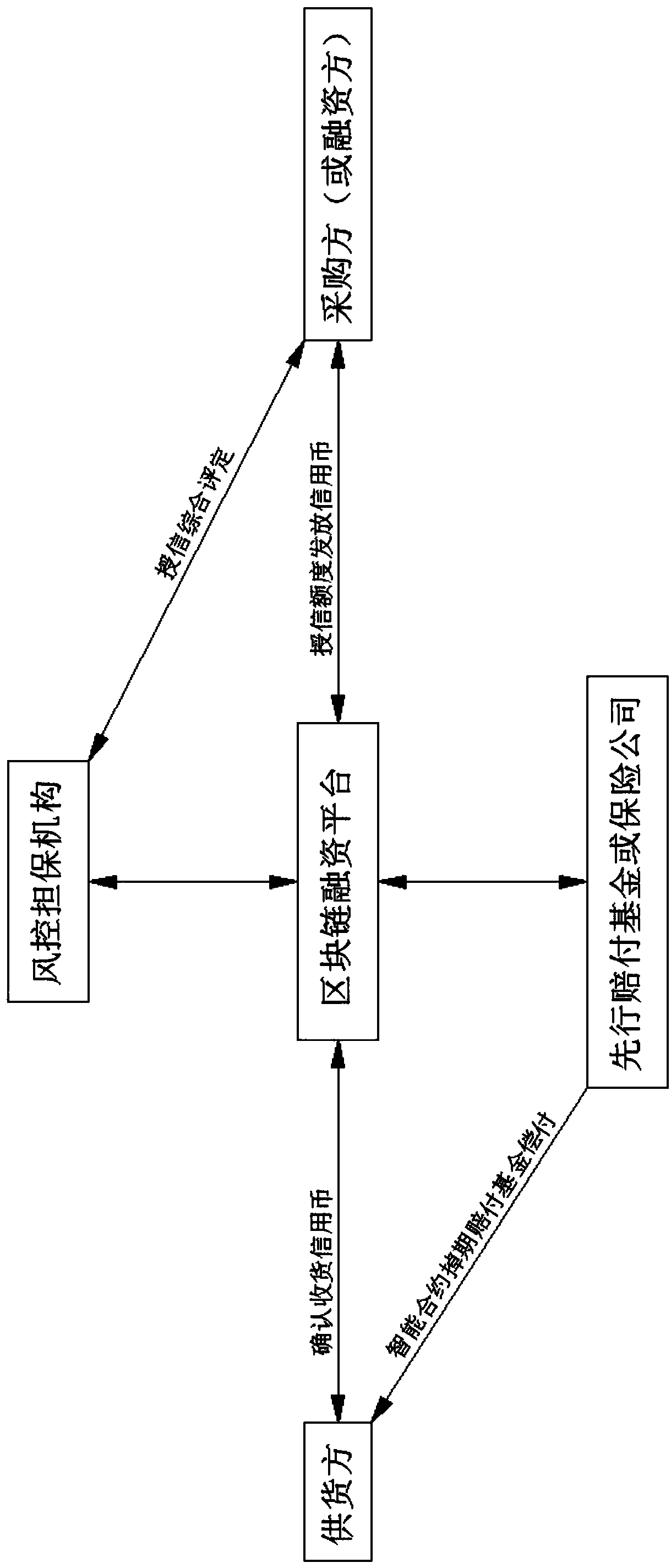 A financing mode method based on blockchain credit currency or digital storage