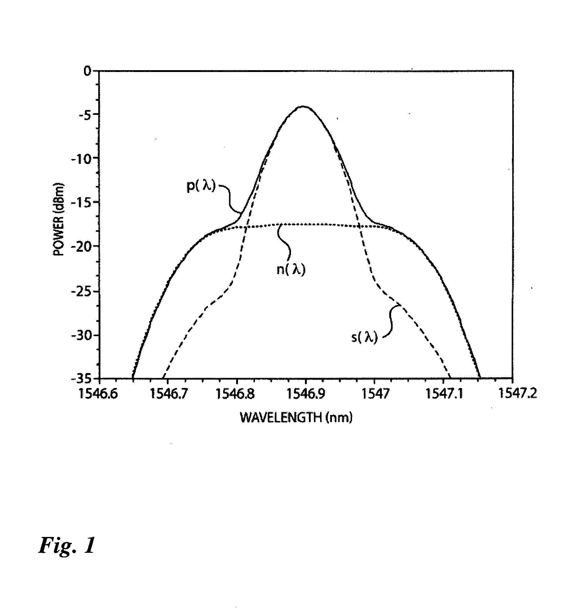 Signal deformation measurement on polarization-multiplexed signals