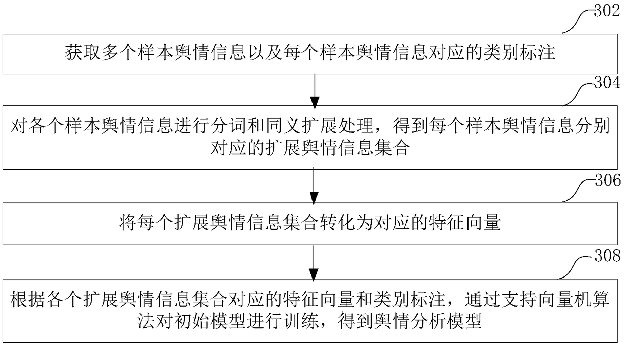 Public opinion analysis method and system, computer equipment and storage medium