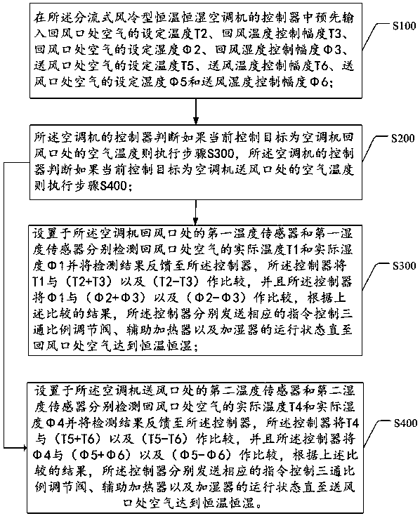 Control Method of Split Air Cooling Constant Temperature and Humidity Air Conditioner