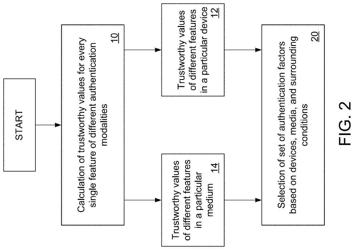 Adaptive multi-factor authentication system with multi-user permission strategy to access sensitive information