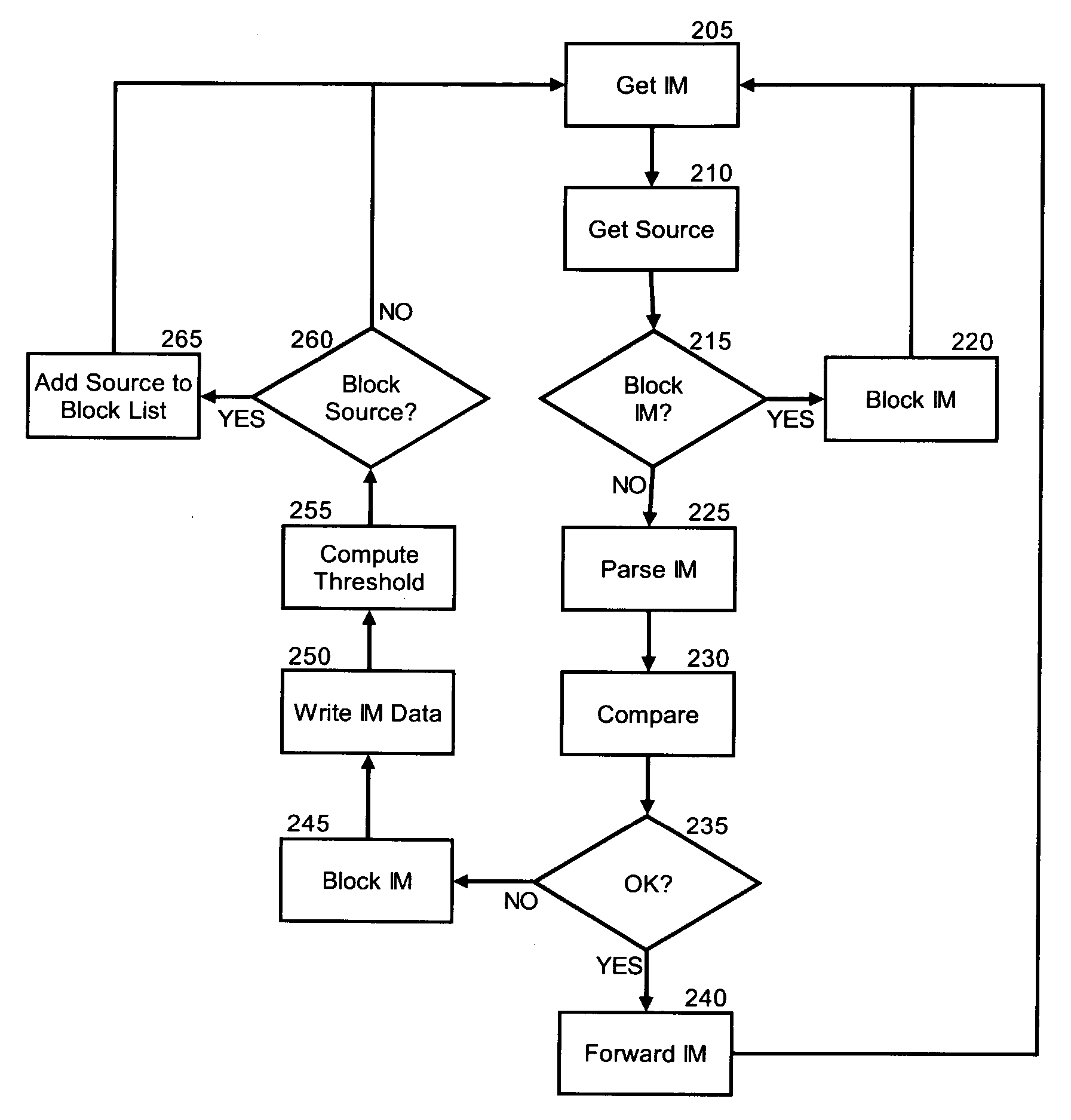 Identifying and blocking instant message spam