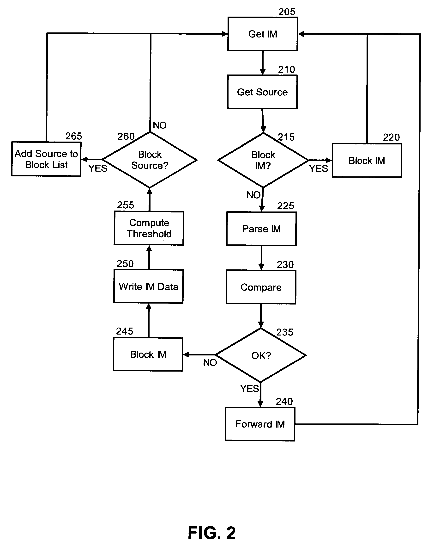 Identifying and blocking instant message spam