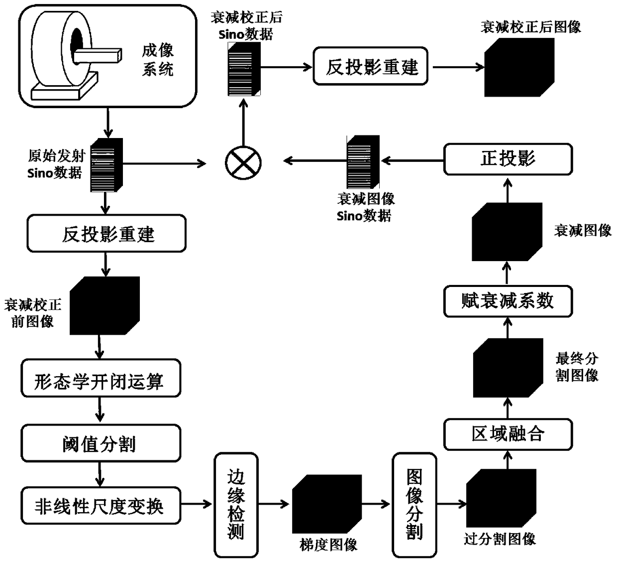 A Method of Attenuation Correction Based on Image Segmentation