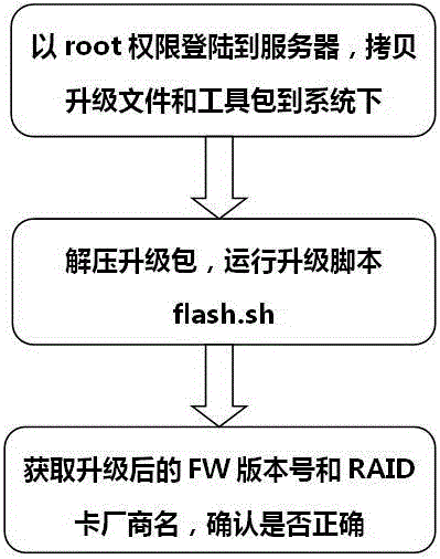 Method for realizing FW upgrading of LSI RAID card under Linux system without restarting system